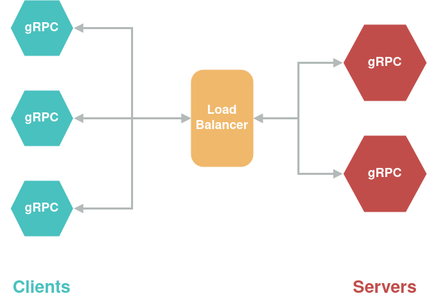 gRPC loadbalancer