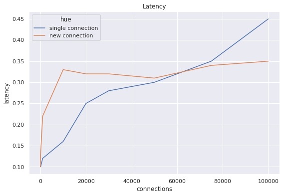 latency