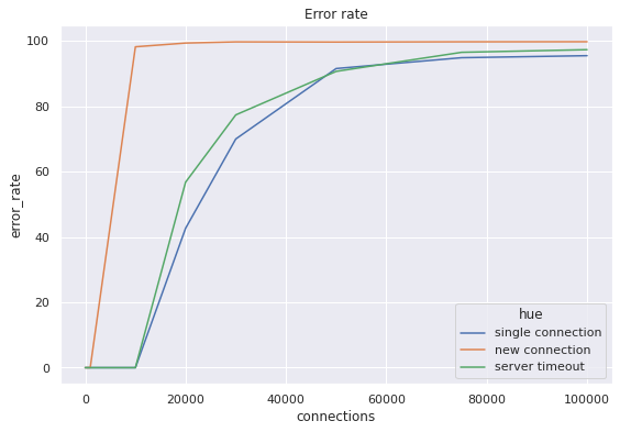 error rate