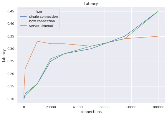 latency